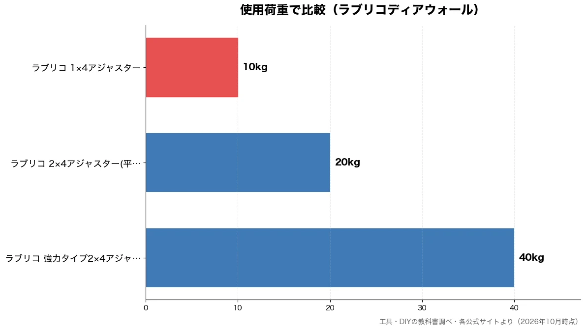 使用荷重の比較チャート(ラブリコ 1×4アジャス 10kg・ラブリコ 2×4アジャス 20kg・ラブリコ 強力タイプ2× 40kg)