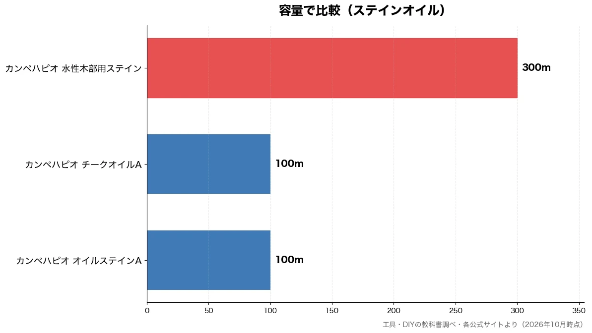容量の比較チャート（カンペハピオ オイルステ 100m・カンペハピオ チークオイ 100m・カンペハピオ 水性木部用 300m）