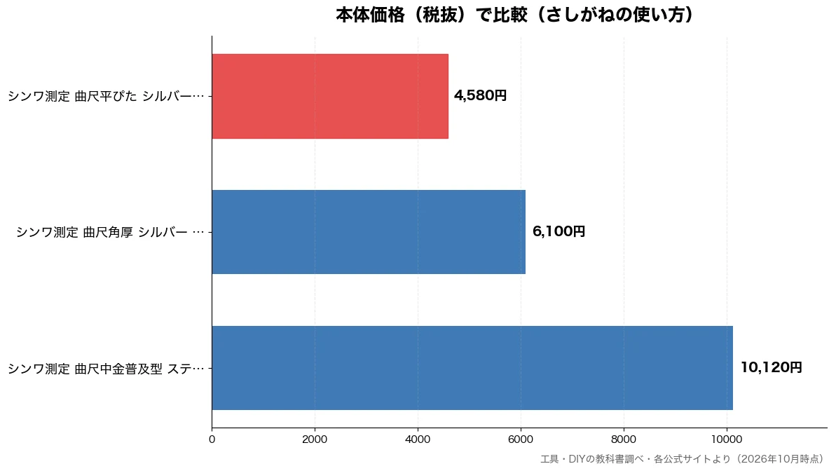 本体価格（税抜）の比較チャート（シンワ測定 曲尺平ぴた  4,580円・シンワ測定 曲尺角厚 シ 6,100円・シンワ測定 曲尺中金普及 10,120円）