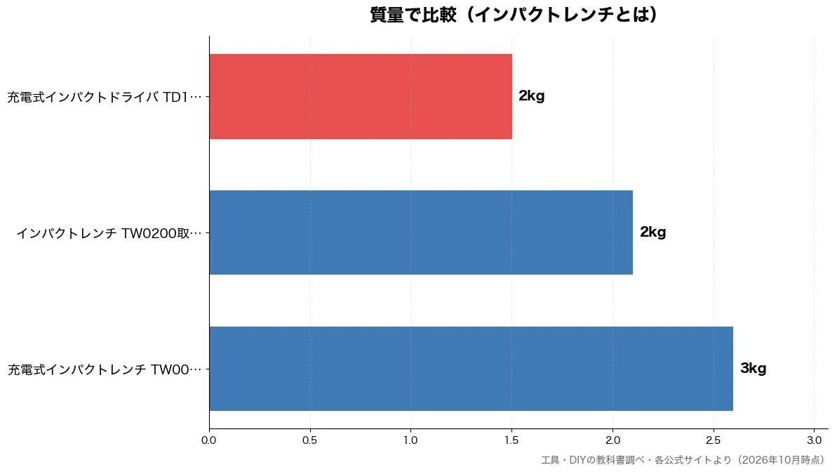 質量の比較チャート（充電式インパクトドライバ 2kg・インパクトレンチ TW0 2kg・充電式インパクトレンチ  3kg）